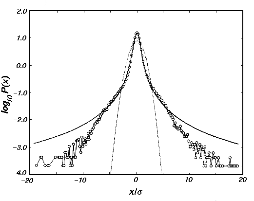 Market data, Normal & Lévy distributions of increments