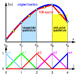 \includegraphics[height=6.5cm]{figs/LinFEM.eps}