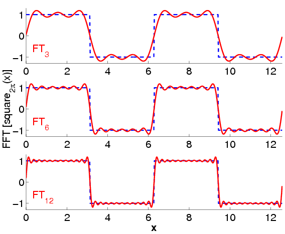 \includegraphics[width=10cm]{figs/AprxFFT.psc}