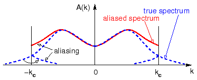 \includegraphics[width=10cm]{figs/FFTalias.eps}